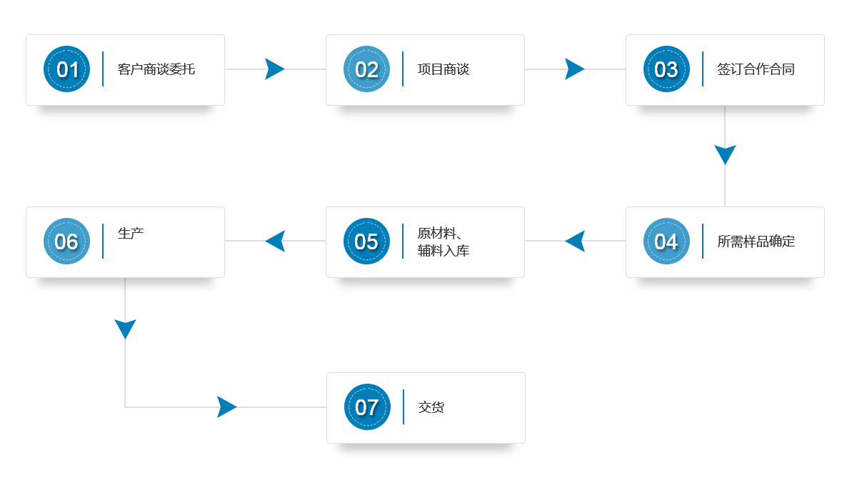 化妝品oem加工流程