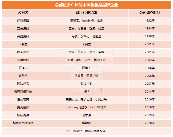 1500億產(chǎn)值！廣州要打響化妝品招牌！
